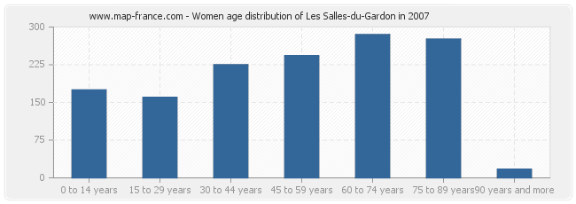 Women age distribution of Les Salles-du-Gardon in 2007